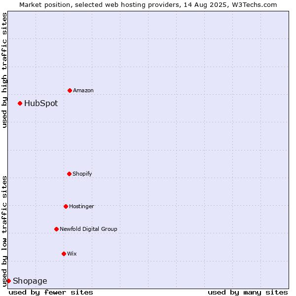 Market position of HubSpot vs. Shopage
