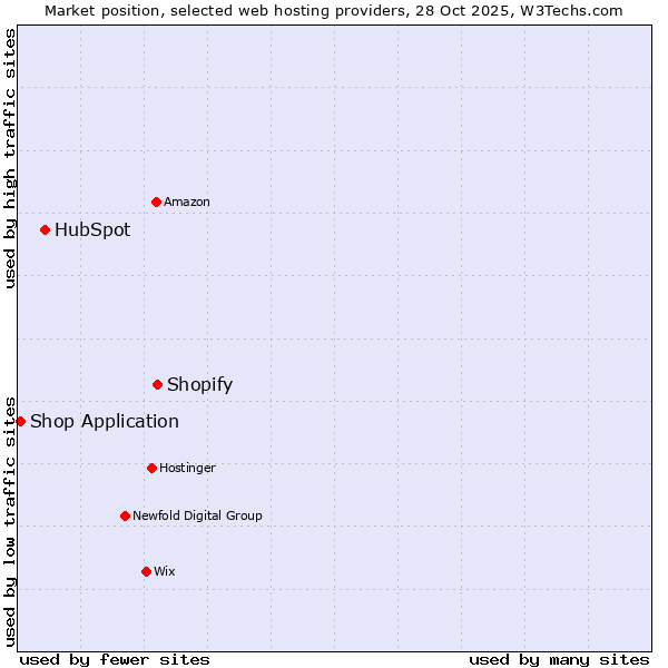 Market position of Shopify vs. HubSpot vs. Shop Application