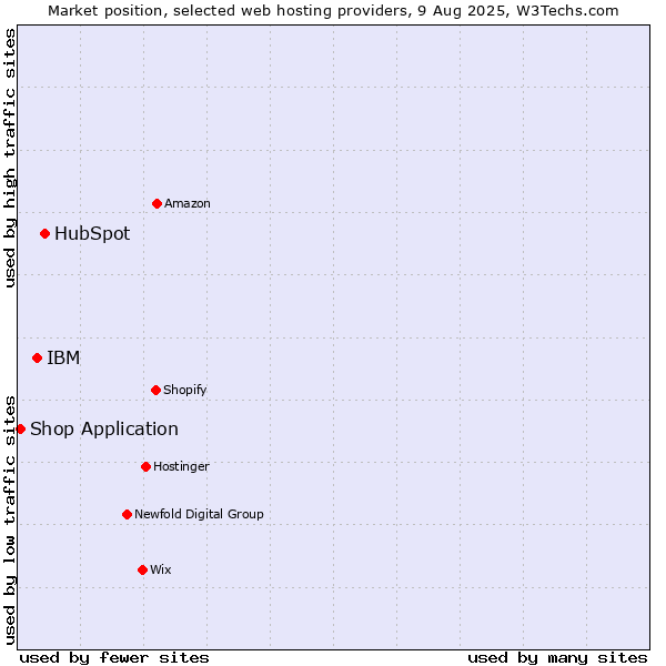 Market position of HubSpot vs. IBM vs. Shop Application