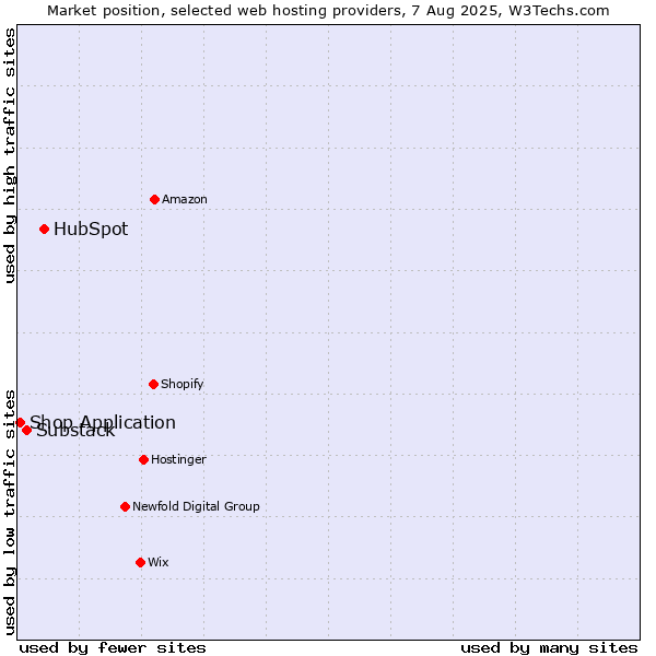 Market position of HubSpot vs. Substack vs. Shop Application