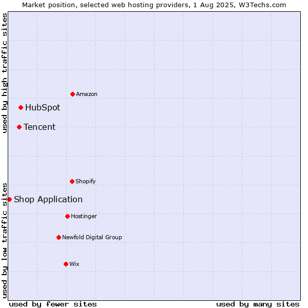 Market position of HubSpot vs. Tencent vs. Shop Application