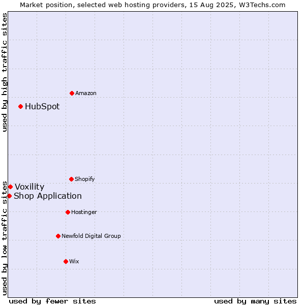 Market position of HubSpot vs. Voxility vs. Shop Application