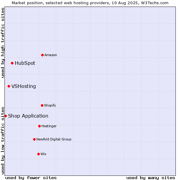 Market position of HubSpot vs. VSHosting vs. Shop Application