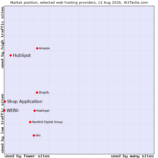 Market position of HubSpot vs. Shop Application vs. WEBii