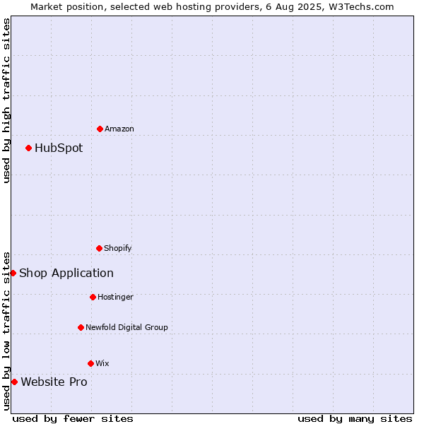 Market position of HubSpot vs. Website Pro vs. Shop Application