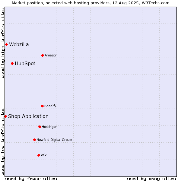 Market position of HubSpot vs. Webzilla vs. Shop Application