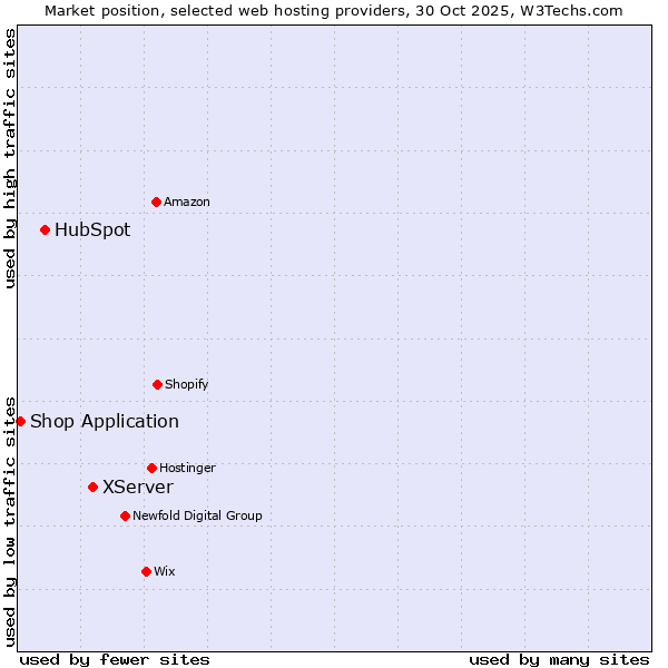 Market position of XServer vs. HubSpot vs. Shop Application