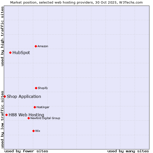 Market position of HubSpot vs. H88 Web Hosting vs. Shop Application