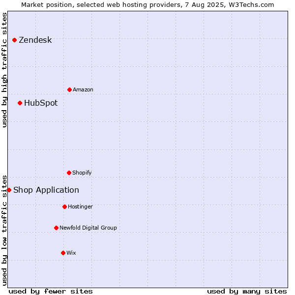 Market position of HubSpot vs. Zendesk vs. Shop Application