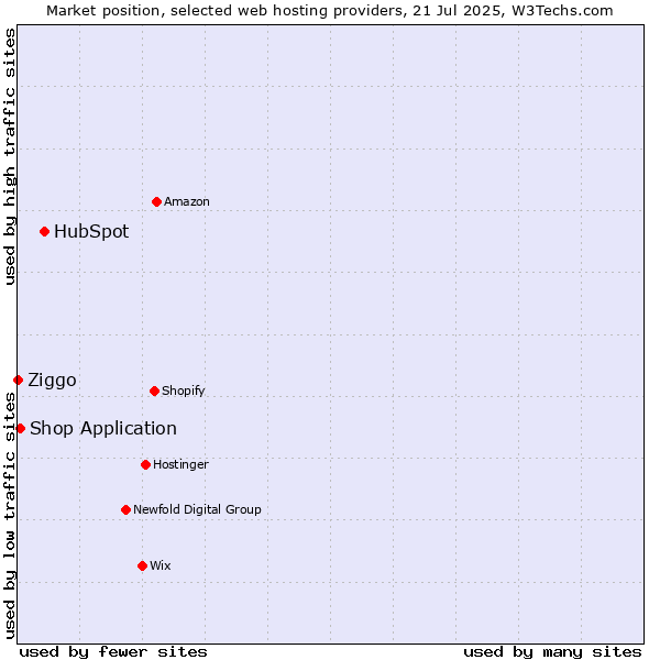 Market position of HubSpot vs. Shop Application vs. Ziggo