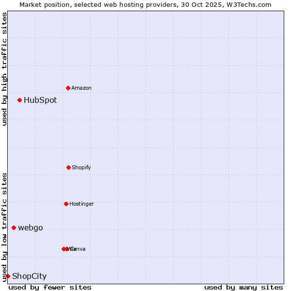 Market position of HubSpot vs. webgo vs. ShopCity