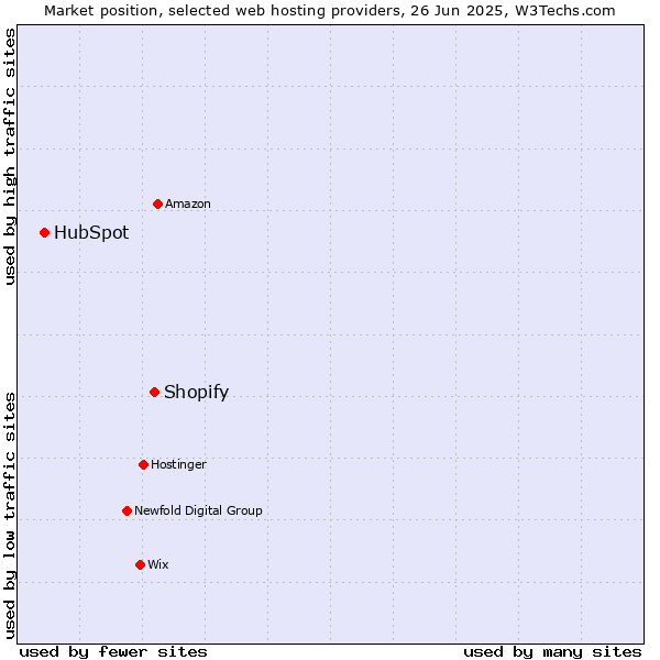Market position of Shopify vs. HubSpot