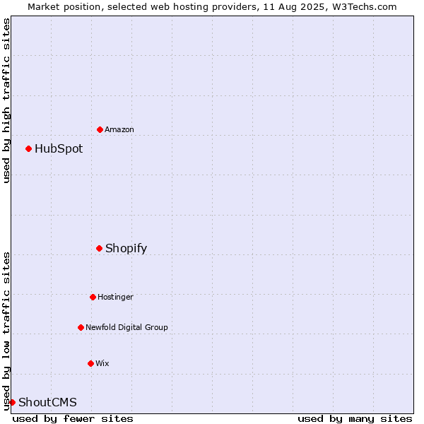 Market position of Shopify vs. HubSpot vs. ShoutCMS