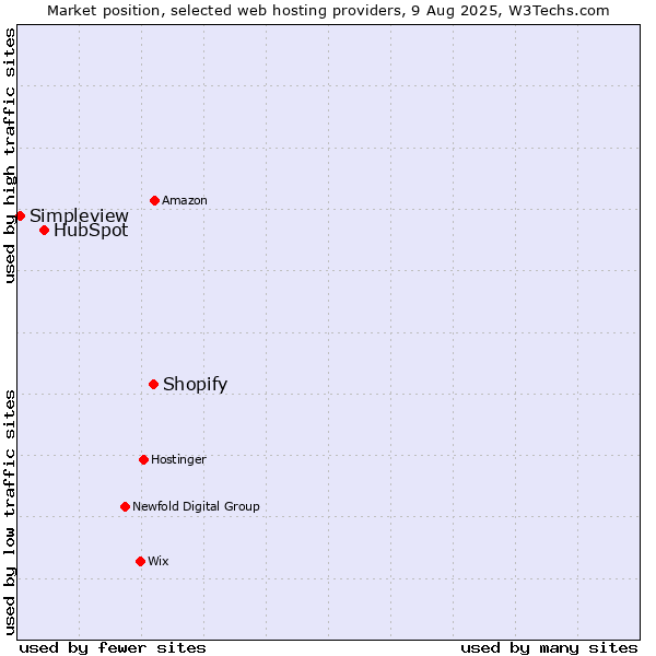 Market position of Shopify vs. HubSpot vs. Simpleview