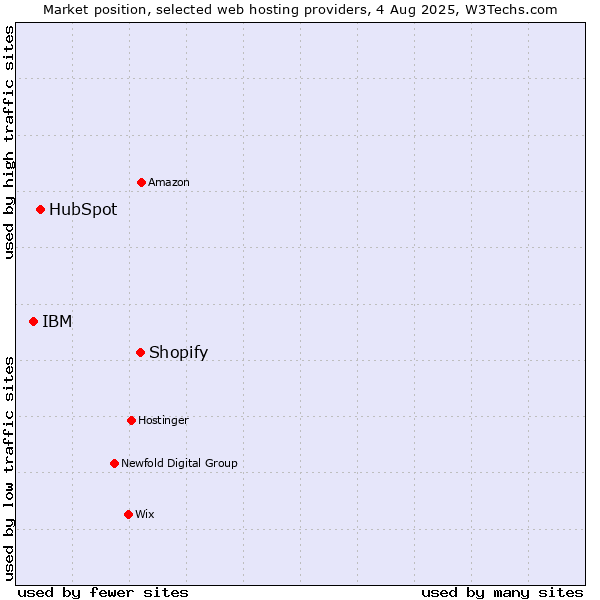 Market position of Shopify vs. HubSpot vs. IBM