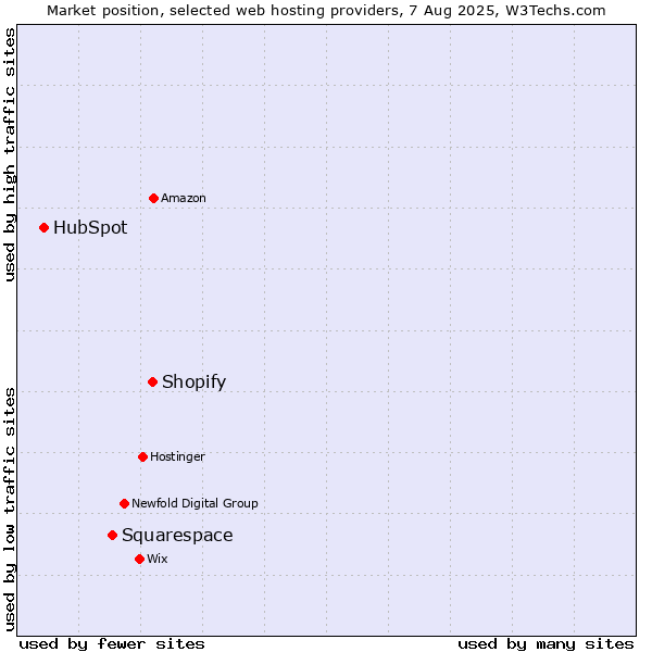 Market position of Shopify vs. Squarespace vs. HubSpot