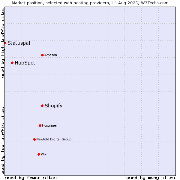 Market position of Shopify vs. HubSpot vs. Statuspal