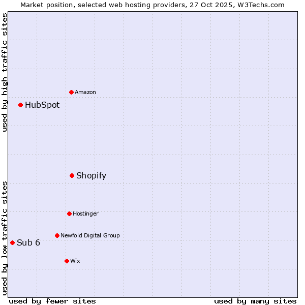 Market position of Shopify vs. HubSpot vs. Sub 6