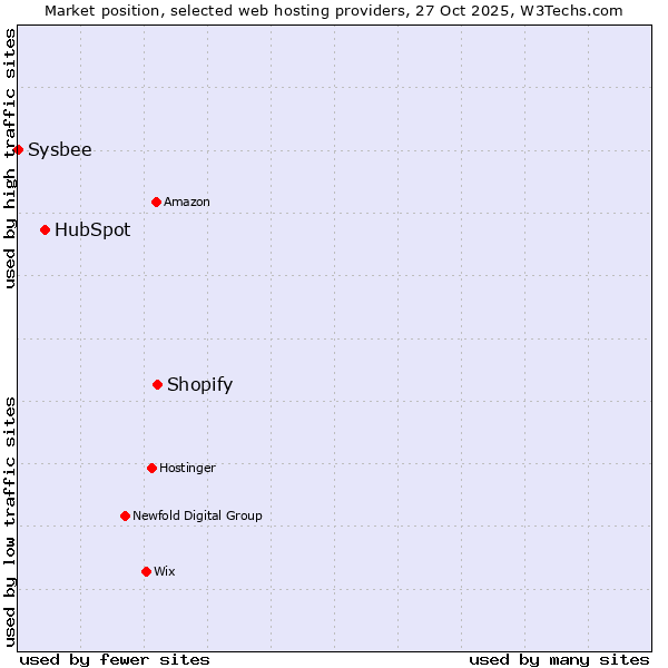 Market position of Shopify vs. HubSpot vs. Sysbee