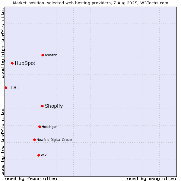 Market position of Shopify vs. HubSpot vs. TDC