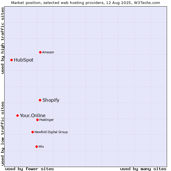 Market position of Shopify vs. Your.Online vs. HubSpot