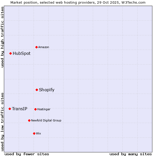Market position of Shopify vs. HubSpot vs. TransIP