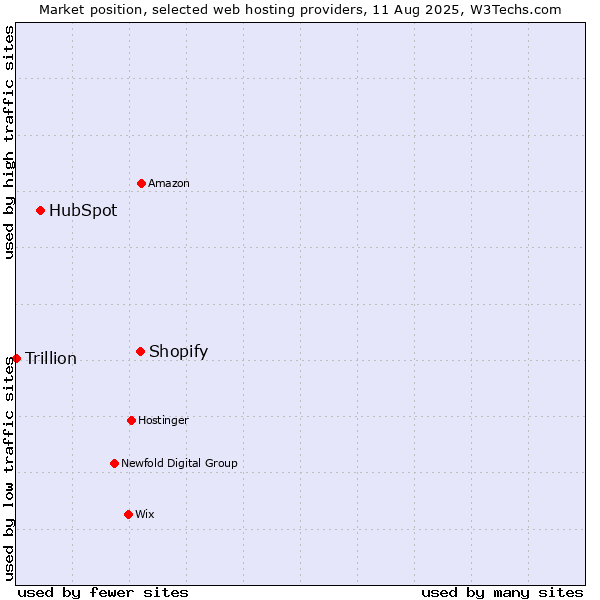Market position of Shopify vs. HubSpot vs. Trillion