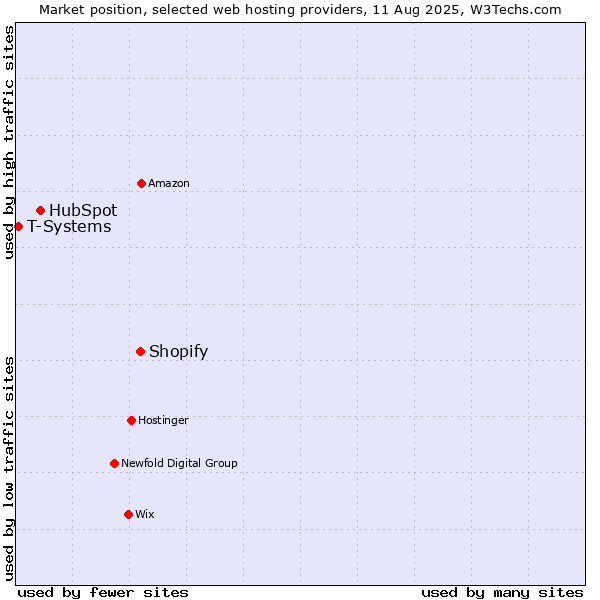 Market position of Shopify vs. HubSpot vs. T-Systems