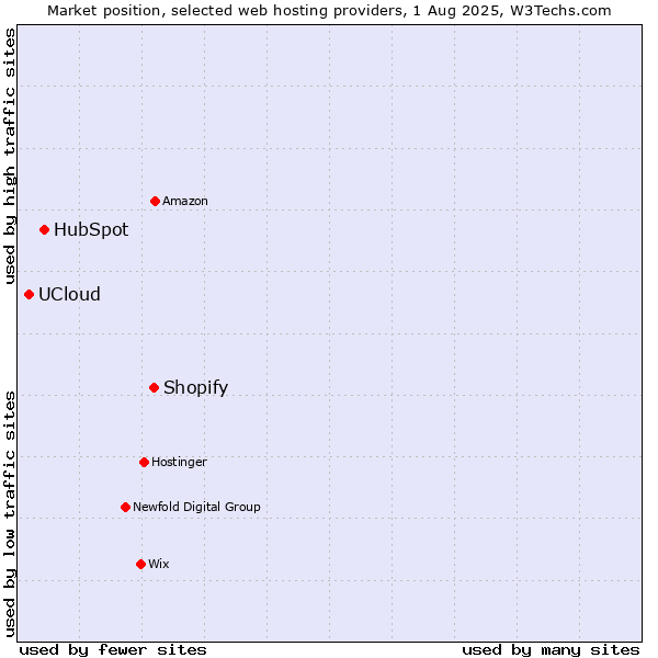 Market position of Shopify vs. HubSpot vs. UCloud