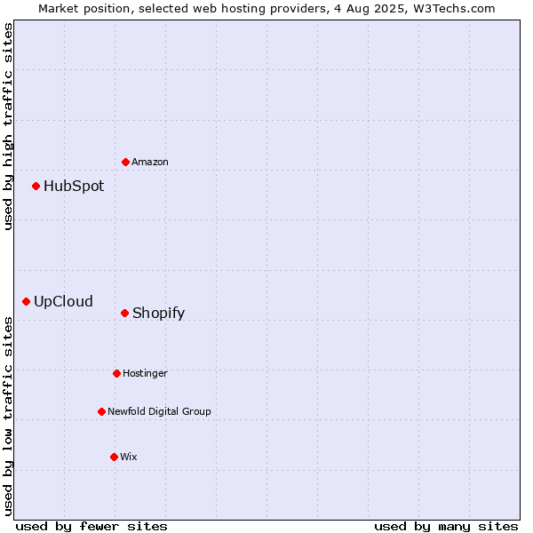 Market position of Shopify vs. HubSpot vs. UpCloud