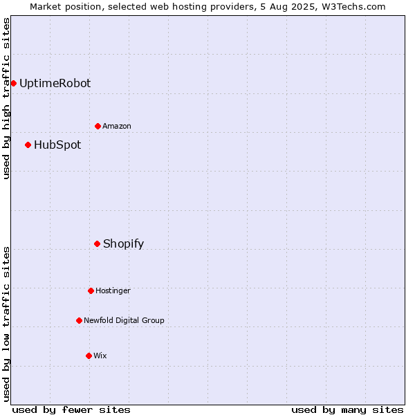 Market position of Shopify vs. HubSpot vs. UptimeRobot