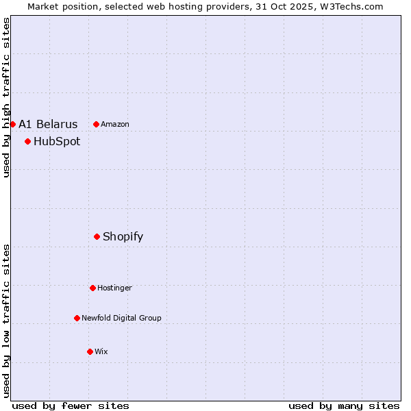 Market position of Shopify vs. HubSpot vs. A1 Belarus