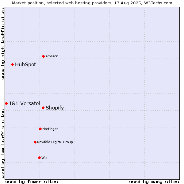 Market position of Shopify vs. HubSpot vs. 1&1 Versatel