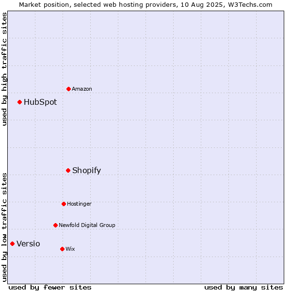 Market position of Shopify vs. HubSpot vs. Versio