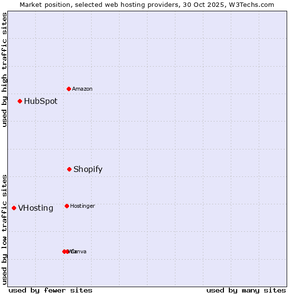 Market position of Shopify vs. HubSpot vs. VHosting