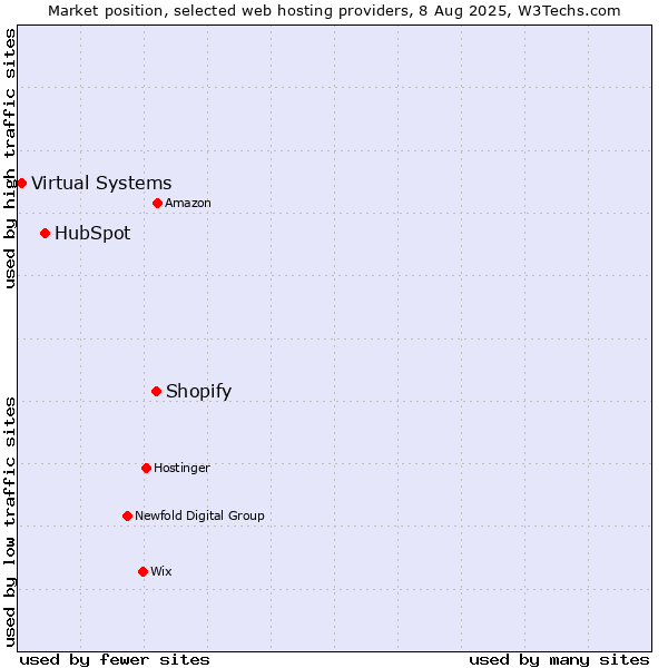 Market position of Shopify vs. HubSpot vs. Virtual Systems