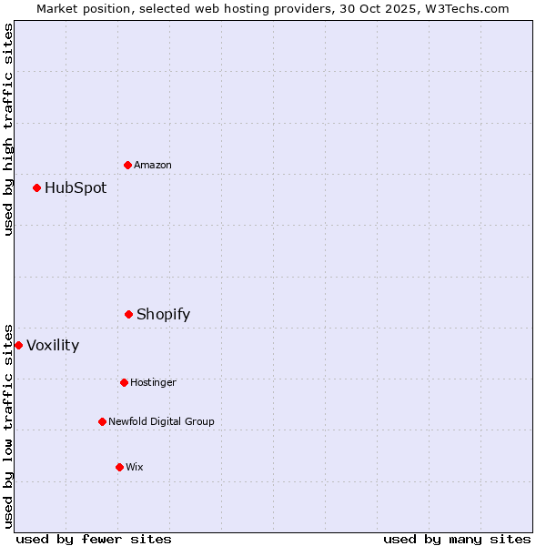 Market position of Shopify vs. HubSpot vs. Voxility