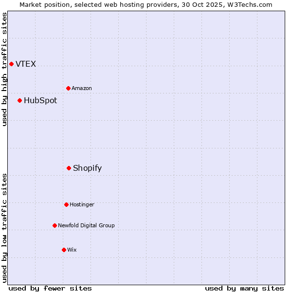 Market position of Shopify vs. HubSpot vs. VTEX