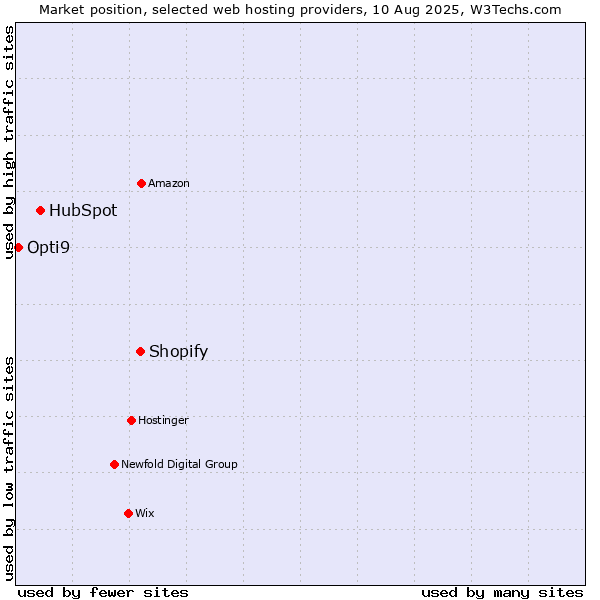 Market position of Shopify vs. HubSpot vs. Opti9