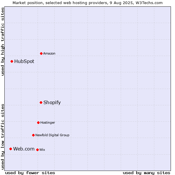 Market position of Shopify vs. HubSpot vs. Web.com