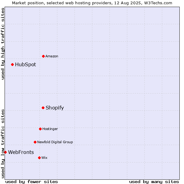 Market position of Shopify vs. HubSpot vs. WebFronts
