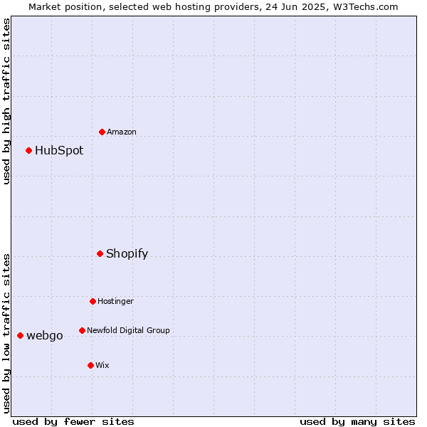Market position of Shopify vs. HubSpot vs. webgo