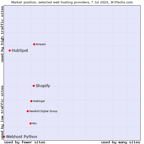 Market position of Shopify vs. HubSpot vs. Webhost Python