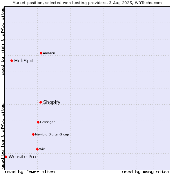 Market position of Shopify vs. HubSpot vs. Website Pro