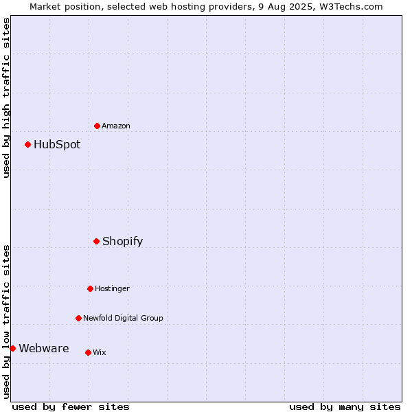 Market position of Shopify vs. HubSpot vs. Webware