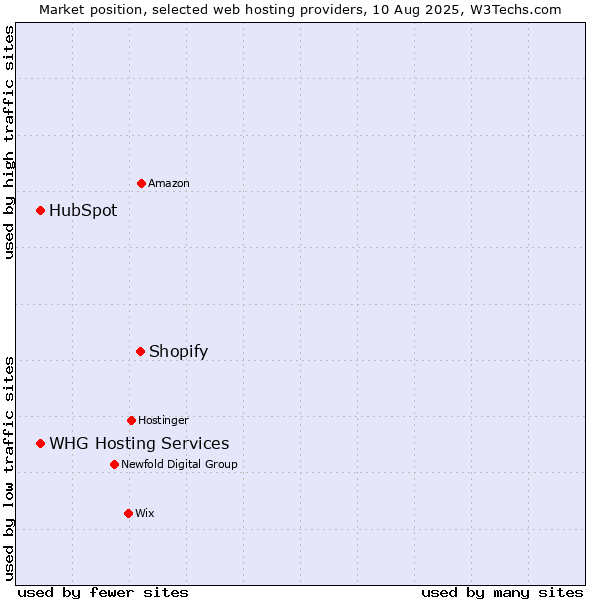 Market position of Shopify vs. HubSpot vs. WHG Hosting Services
