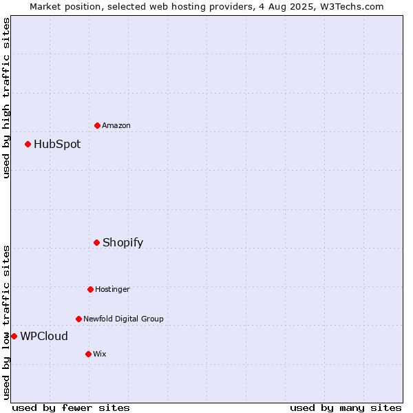 Market position of Shopify vs. HubSpot vs. WPCloud