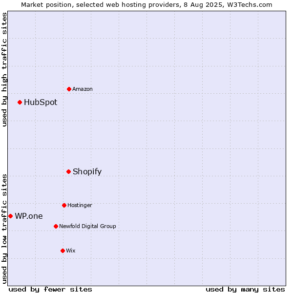 Market position of Shopify vs. HubSpot vs. WP.one