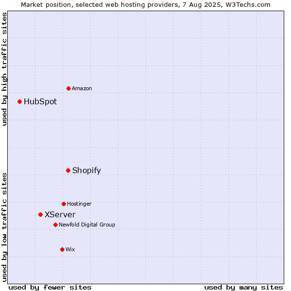 Market position of Shopify vs. XServer vs. HubSpot