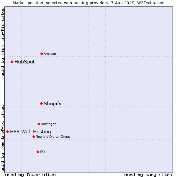 Market position of Shopify vs. HubSpot vs. H88 Web Hosting